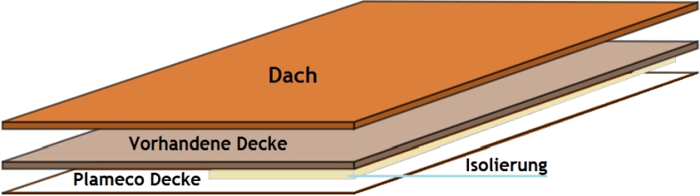 Flachdach Dachdämmung Spanndecke